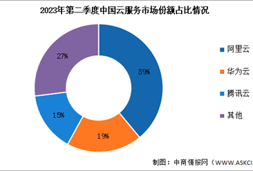 2023年上半年中国云计算支出规模及竞争格局分析（图）