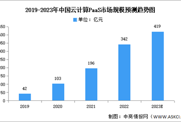 2024年中國云計算市場規模及行業發展前景預測分析（圖）