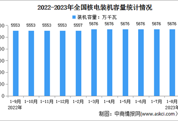 2023年1-8月中国核电行业运行情况：电源工程投资同比增长56.9%（图）