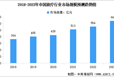2023年中国放疗行业市场规模预测及行业发展的驱动因素分析（图）