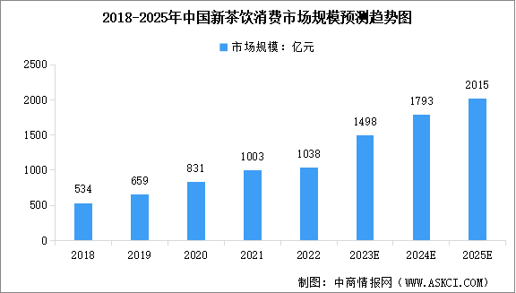 2023年中国新茶饮市场规模及连锁化率情况预测分析（图）
