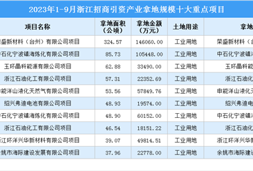 招商引资动态 | 2023年1-9月浙江招商引资产业拿地规模十大重点项目汇总