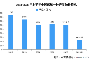 2023年中国磷酸一铵产量及产能预测分析（图）
