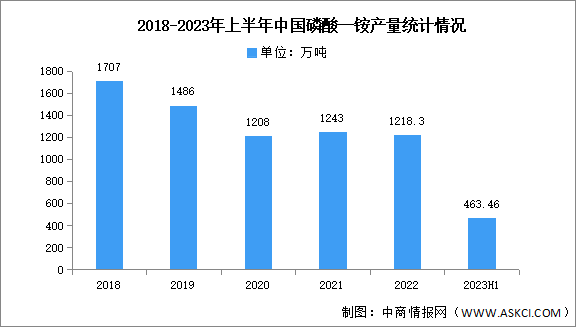 2023年中国磷酸一铵产量及竞争格局预测分析（图）