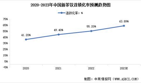 2023年中国新茶饮市场现状及行业发展前景预测分析（图）