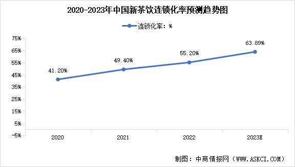 2023年中国新茶饮市场现状及行业发展前景预测分析（图）
