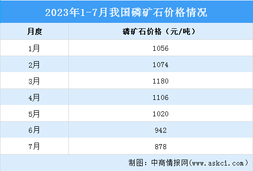2023年7月中国磷化工产业运行情况：黄磷市场价格先抑后扬（图）
