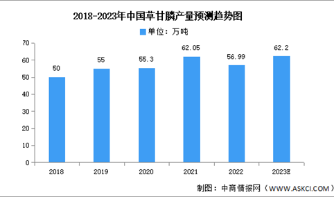 2023年中国草甘膦产量及竞争格局预测分析（图）