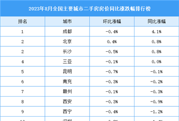 2023年8月全国二手房房价涨跌排行榜：北京等3城房价上涨（图）