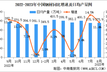 2023年8月中国规上工业增加值增长4.5% 制造业增长5.4%（图）