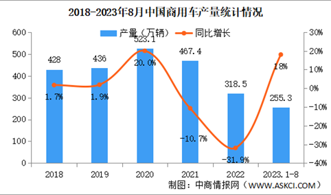 2023年8月中国商用车产销量情况：销量同比增长20%（图）