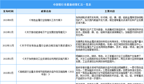 2023年中国钼金属行业最新政策汇总一览（表）