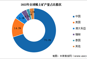 2023年中国稀土产量及产量分布情况预测分析（图）