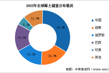 2023年中國稀土產量及儲量分布情況預測分析（圖）