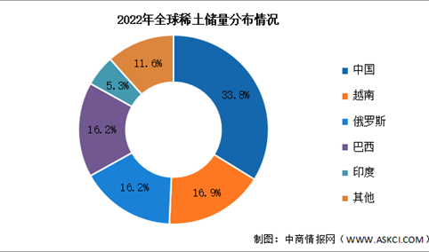 2023年中国稀土产量及储量分布情况预测分析（图）