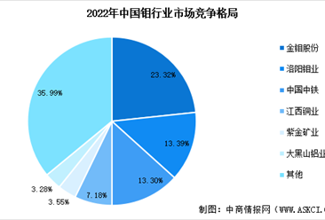2023年中国钼金属产量预测及行业竞争格局分析（图）