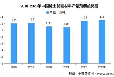 2023年中國稀土儲氫材料及稀土拋光材料產量預測分析（圖）