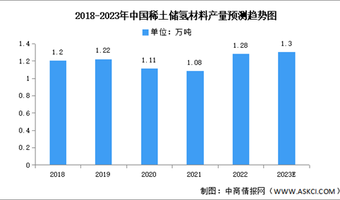 2023年中国稀土储氢材料及稀土抛光材料产量预测分析（图）