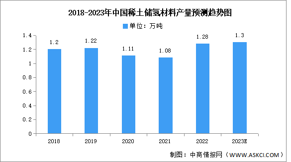 2023年中国稀土储氢材料及稀土抛光材料产量预测分析（图）