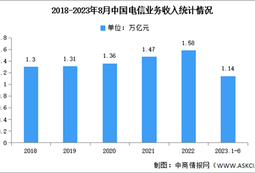 2023年1-8月中国电信业务收入及业务总量分析（图）