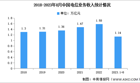 2023年1-8月中国电信业务收入及业务总量分析（图）
