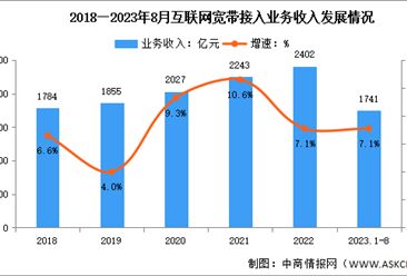 2023年1-8月中国互联网宽带业务收入及接入用户分析（图）