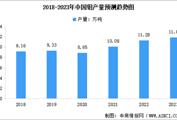 2023年中国钼金属产量及消费量预测分析（图）