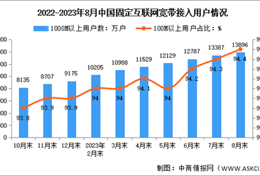 2023年1-8月中国通信业电信用户发展分析（图）