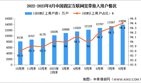 2023年1-8月中国通信业电信用户发展分析（图）