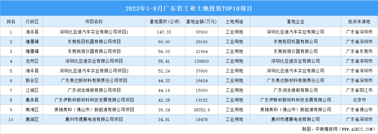 招商引资动态 | 2023年1-8月广东招商引资产业拿地规模十大重点项目汇总