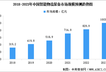 2023年中國智能物流裝備市場規模預測及下游應用市場占比分析（圖）
