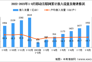 2023年1-8月中国通信业使用情况分析（图）