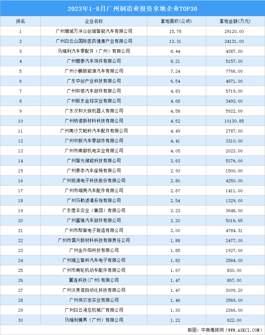 产业投资动态 | 2023年1-8月广州制造业投资拿地企业30强出炉！