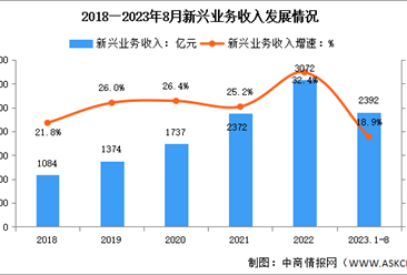 2023年1-8月中国通信业新兴业务收入及物联网用户分析（图）