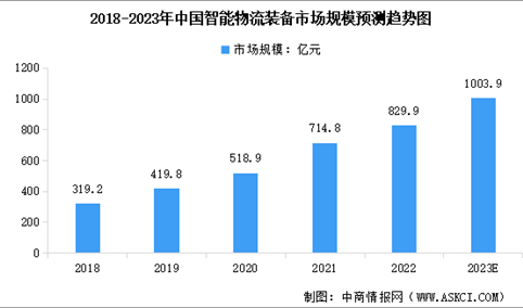 2023年中国智能物流装备市场规模及行业发展趋势预测分析（图）