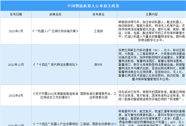 2023年中国物流和机器人行业最新政策汇总一览（表）
