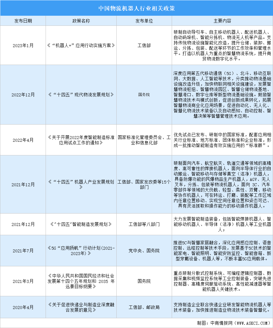 2023年中国物流和机器人行业最新政策汇总一览（表）