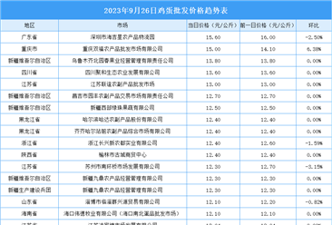 2023年9月27日全国各地最新鸡蛋价格行情走势分析