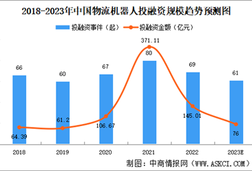 2023年中国物流机器人行业发展现状及市场前景预测分析