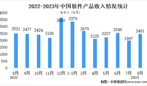 2023年8月中国软件业分领域运行情况分析：软件产品收入2481亿元（图）