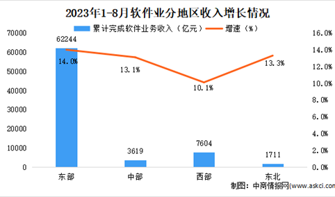 2023年8月中国软件业分地区运行情况分析：东部地区软件业务收入增速最快（图）