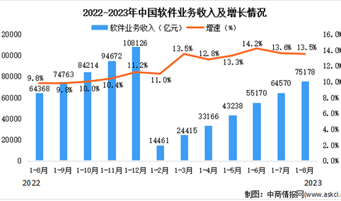 2023年8月中国软件业总体运行情况分析：业务收入较快增长（图）