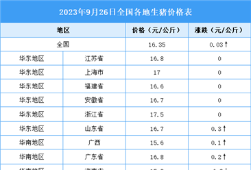 2023年9月27日全国各地最新生猪价格行情走势分析
