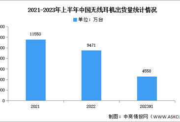 2023年上半年中国无线耳机市场分析：出货量同比下降0.1%（图）