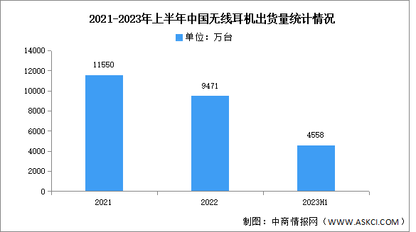 2023年上半年中国无线耳机市场分析：出货量同比下降0.1%（图）