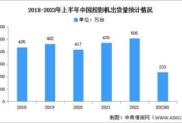 2023年上半年中国投影机出货量及销售额分析（图）
