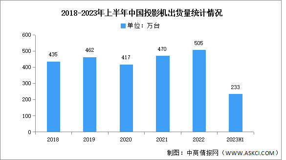 2023年上半年中国投影机出货量及销售额分析（图）