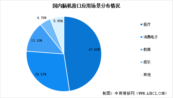 2023年中国脑机接口市场现状及企业布局情况分析（图）