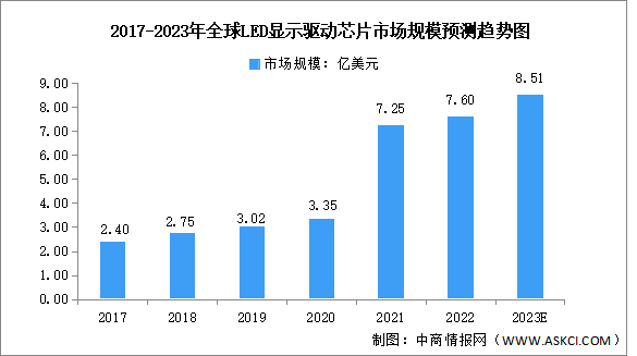 2023年全球LED显示驱动芯片市场规模及发展前景预测分析（图）