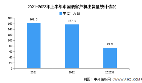 2023年上半年中国瘦客户机及桌面云终端出货量分析（图）